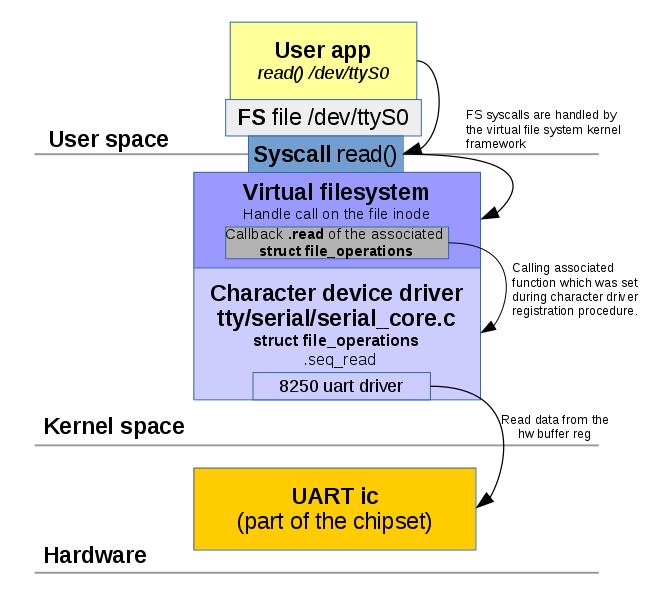 Linux Read Character Device
